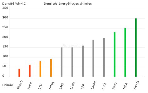 Schéma technique illustrant la densité énergétique d'une batterie haute capacité de 35Ah