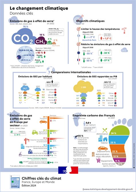 infographie sur la gestion de l'oïdium et les conditions climatiques favorables