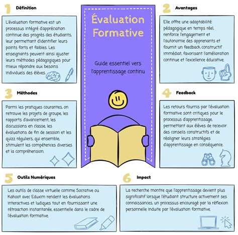 Graphique montrant le cycle de l'évaluation formative (observation, feedback, ajustement, validation)