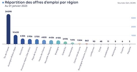 Graphique montrant la croissance des emplois dans le secteur paysager