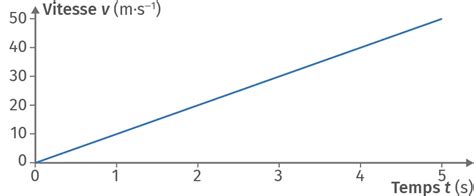 Graphique comparatif montrant la vitesse de levée et la densité de couverture selon les variétés