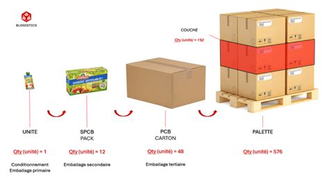 Illustration des différents types de conditionnement pour les semences de gazon professionnel