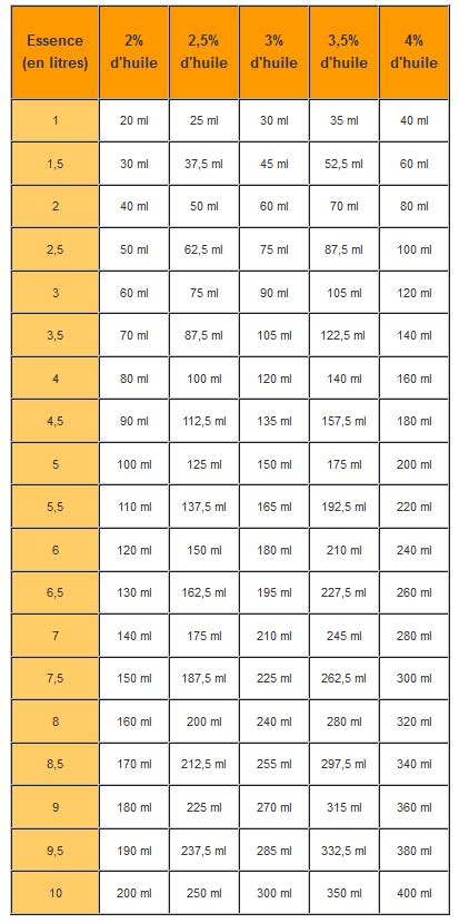 Diagramme illustrant le ratio de mélange essence-huile pour moteur 2 temps