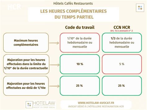 Schéma explicatif des horaires et accès aux différentes parcelles de cueillette