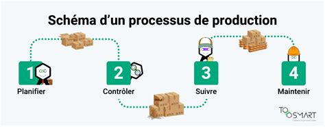 Schéma des étapes de production horticole