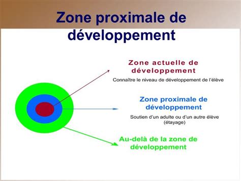 Diagramme illustrant l'étayage et les zones proximales de développement