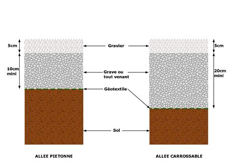 Couche de gravier au fond d'un trou de plantation