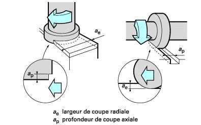 Schéma illustrant la largeur de coupe et le système de profondeur réglable