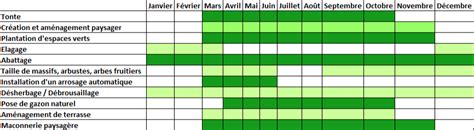Calendrier de tonte des saisons