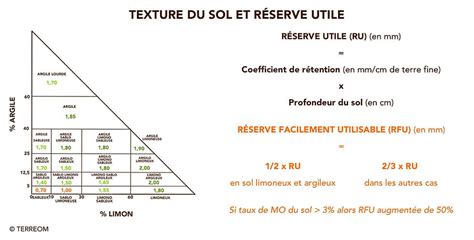 Tableau d'évaluation de la Réserve Utile selon la texture du sol