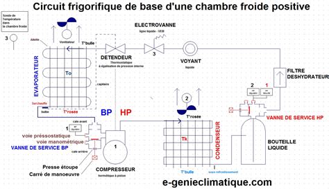schéma de fonctionnement d'une chambre froide domestique