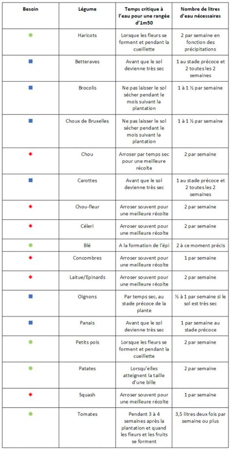 Tableau comparatif des besoins en eau des légumes selon la profondeur de leurs racines