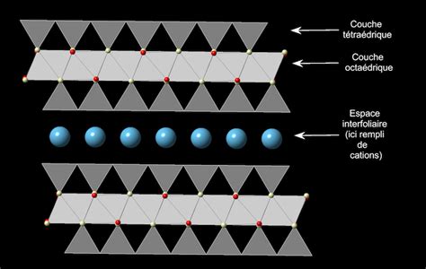 Structure des feuillets d'une argile TOT (2-1)