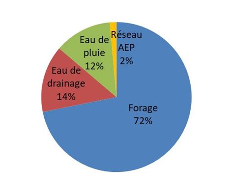 Diagramme des besoins en eau et en ensoleillement pour le développement optimal des jeunes agaves