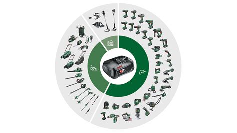 Schéma des batteries 18V et 36V Bosch POWER FOR ALL et des outils compatibles
