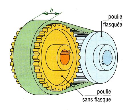 Schéma de transmission par courroie