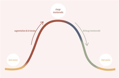 Schéma explicatif montrant le cycle de la tension émotionnelle et le rôle de l'automutilation comme mécanisme de régulation