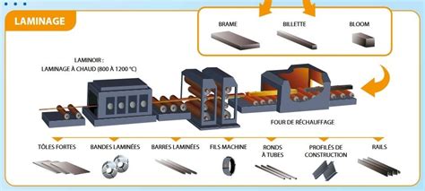 Infographie montrant la technologie de laminage de film utilisée pour supprimer les bordures physiques