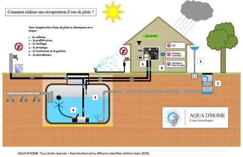 Système de récupération d'eau de pluie via gouttières reliées à des cuves de stockage
