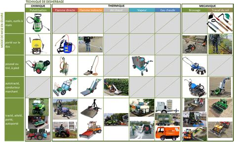 Tableau des solutions de désherbage adaptées par strates démographiques