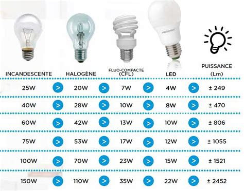 Schéma comparatif de la durée de vie entre ampoule halogène et LED