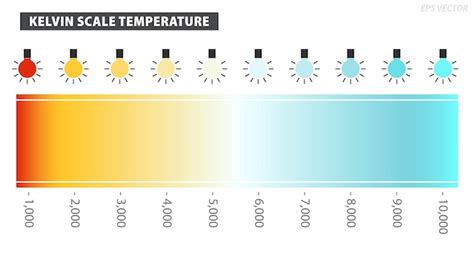 Infographie montrant l'échelle des températures de couleur en Kelvin