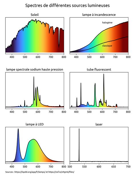 Comparaison entre différentes sources lumineuses pour la culture en intérieur