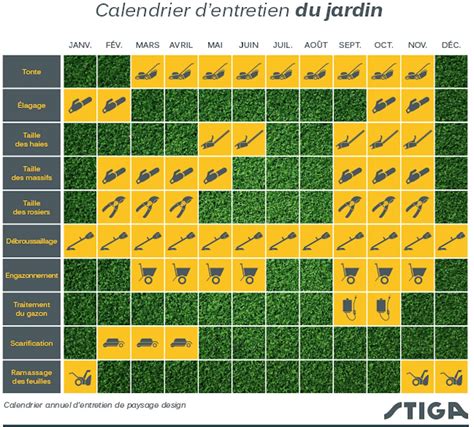Diagramme montrant le calendrier idéal de tonte et d'arrosage sur une semaine type en été