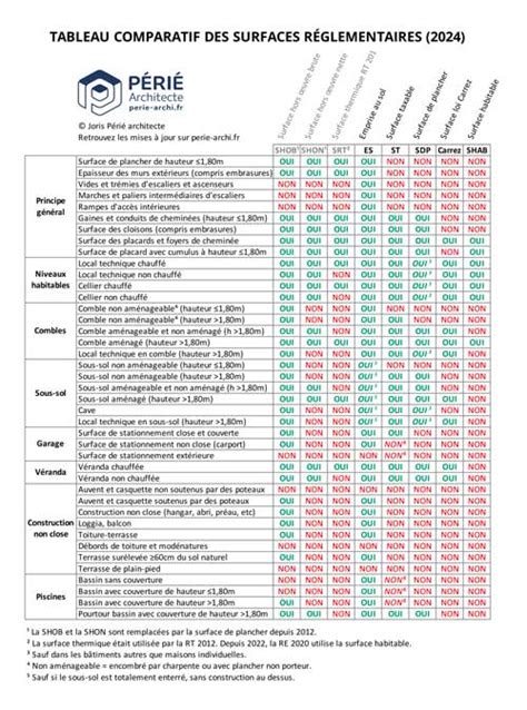 Tableau comparatif des surfaces de jeu pour le hockey sur gazon, sur glace et en salle