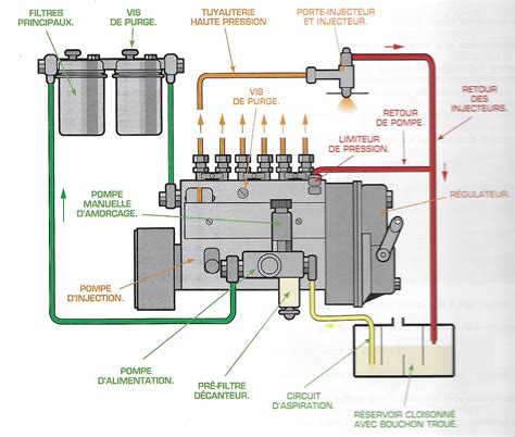 Schéma simplifié du circuit d'alimentation d'un moteur 2 temps