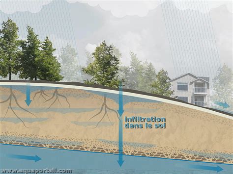 Schéma montrant le passage de l'eau à travers un géotextile