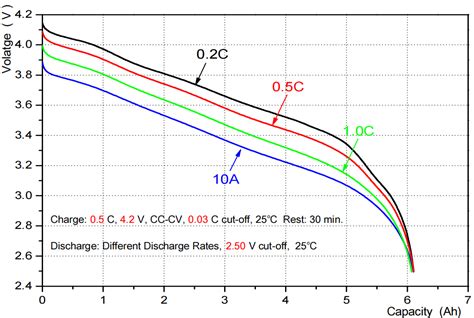 Graphique représentant les courbes de charge et décharge d'une batterie Lithium-Ion