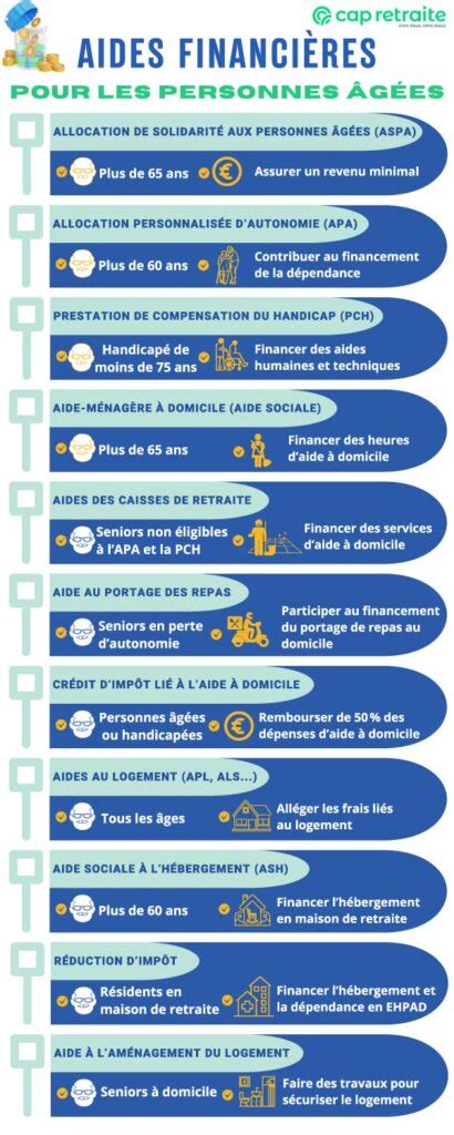 Infographie sur les aides financières pour personnes âgées