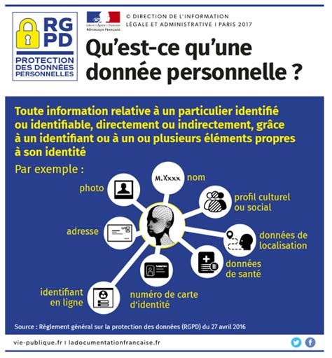 Infographie sur les droits des données personnelles