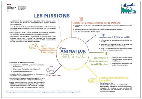 Diagramme illustrant les différentes missions d'un animateur de réseau de semences paysannes