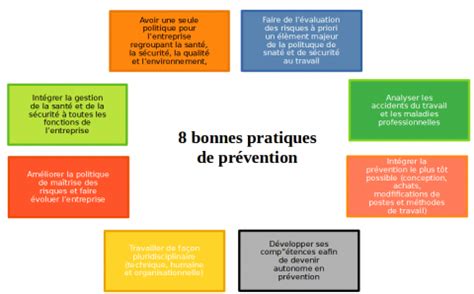 Schéma illustrant les bonnes pratiques culturales pour prévenir les maladies du cognassier