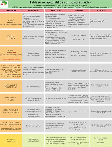 Tableau récapitulatif des soins du géranium