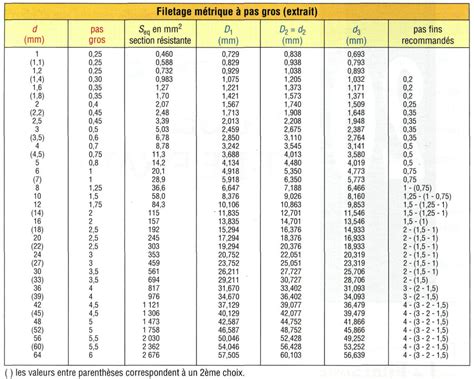 Comparatif visuel des différents types de filetages (M22, M24) et adaptateurs universels