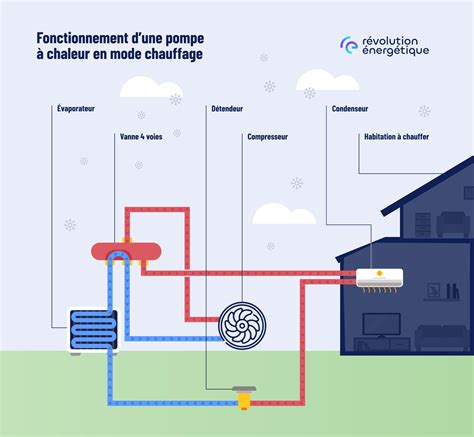 Schéma illustrant le cycle de forçage : du froid à la chaleur