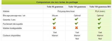 Comparaison entre toiles de paillage synthétiques et naturelles