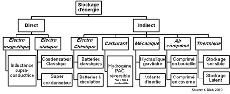 Schéma illustrant les différentes méthodes de désherbage : chimique, mécanique et thermique
