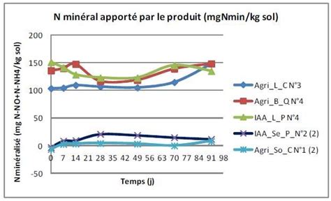 Graphique comparatif montrant le taux de minéralisation de l'azote selon le type de fumier