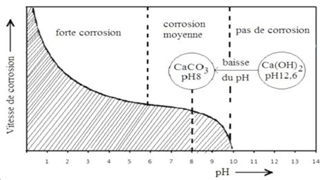 Diagramme des facteurs influençant la vitesse de décomposition
