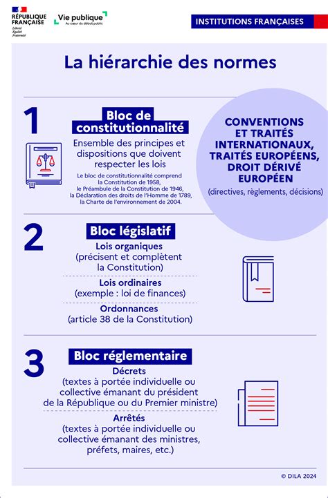 Infographie expliquant la hiérarchie des réglementations (loi, arrêté préfectoral, arrêté municipal)