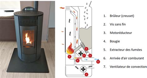 Schéma technique montrant le fonctionnement d'une vis sans fin dans un poêle à granulés comparé à un foyer à bûches