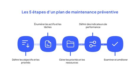 Diagramme simplifié montrant les étapes de maintenance suggérées : hebdomadaire, mensuelle et annuelle