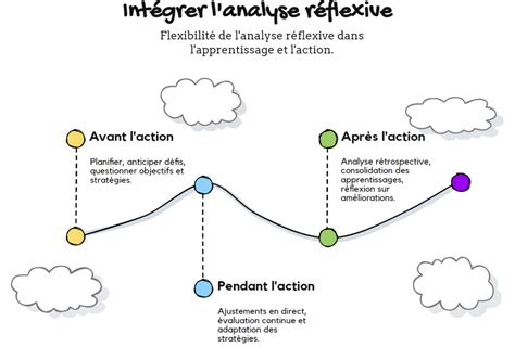 Diagramme illustrant la démarche réflexive du tuteur