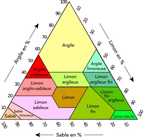 diagramme des types de sols pour fraisiers