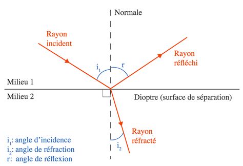 Schéma illustrant la réfraction de la lumière à travers une gemme taillée à facettes