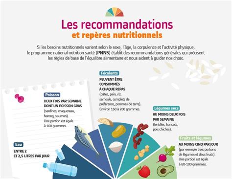 Infographie comparant les besoins nutritionnels selon le type de culture